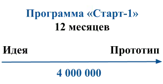 Программа "Старт-1" от Фонда Бортника