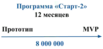 Программа "Старт-2" от Фонда содействия инновациям