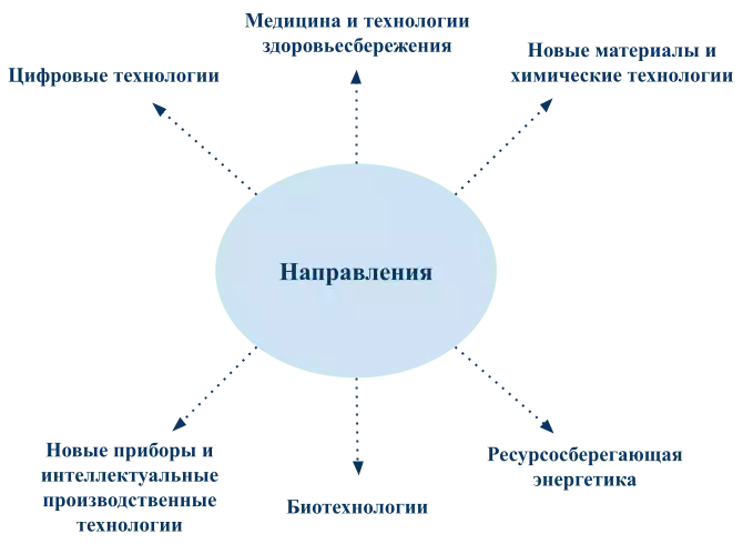 Направления проектов, которые поддерживает Фонд содействия инновациям