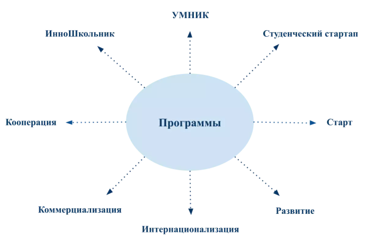 Программы Фонда содействия инновациям