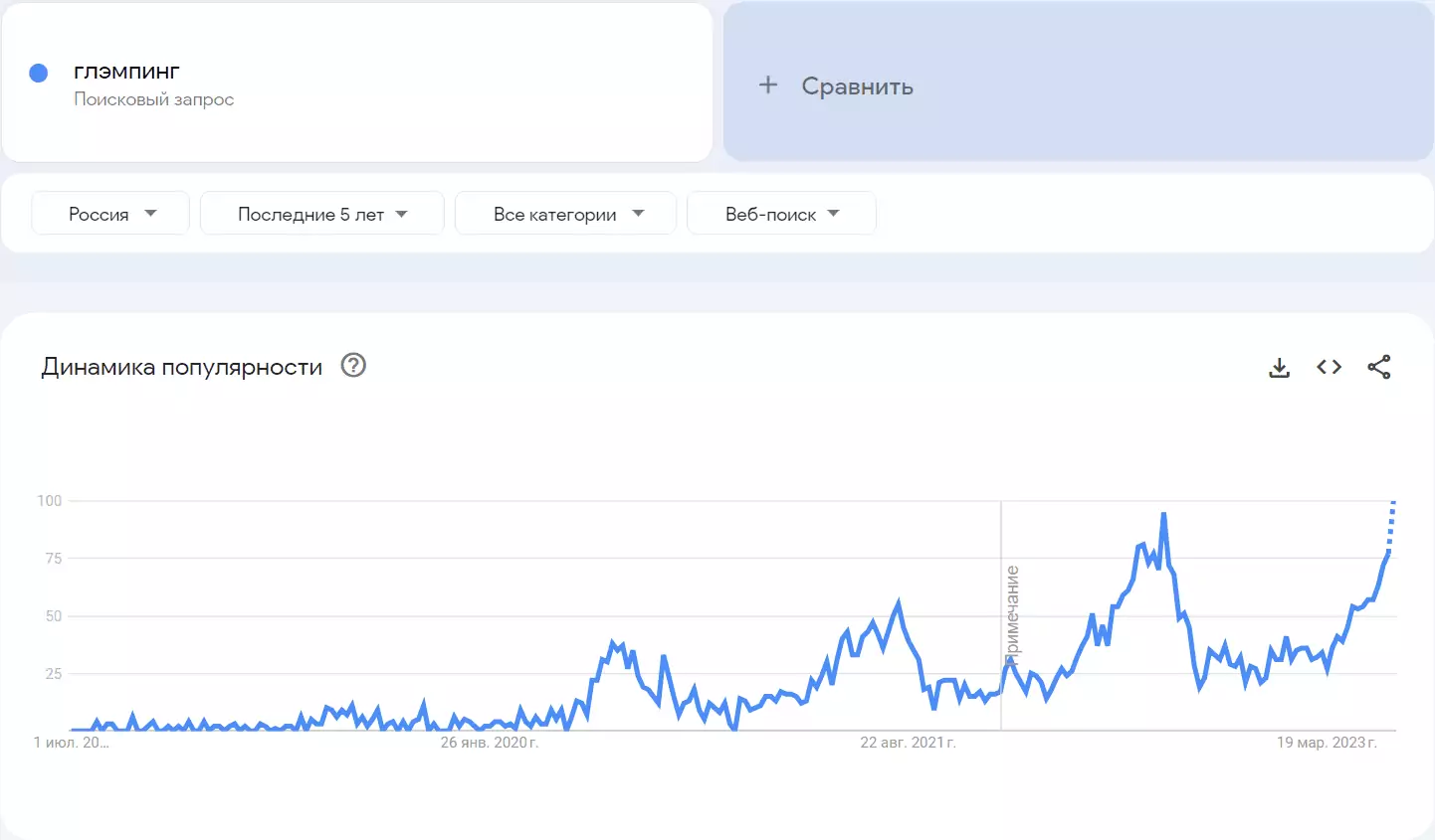 Статистика поисковых запросов в Google для маркетингового исследования глэмпинга.